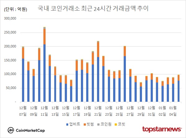 리플 약세 속 비트코인·도지코인 상승…코인 시장 거래대금 10% 증가