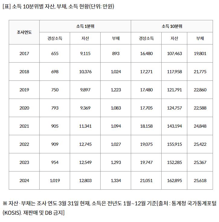 비상계엄 내란사태에 파묻힌 양극화 해법…소득 상하위 10% 격차 2억 넘어