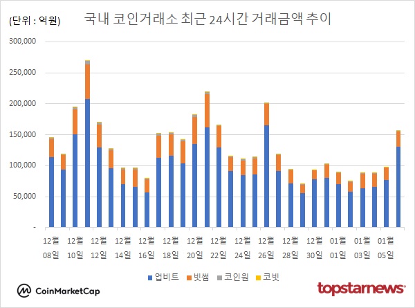 코인거래액 급증…비트코인 0.19%↑·도지코인 3.05%↓·리플 0.95%↓