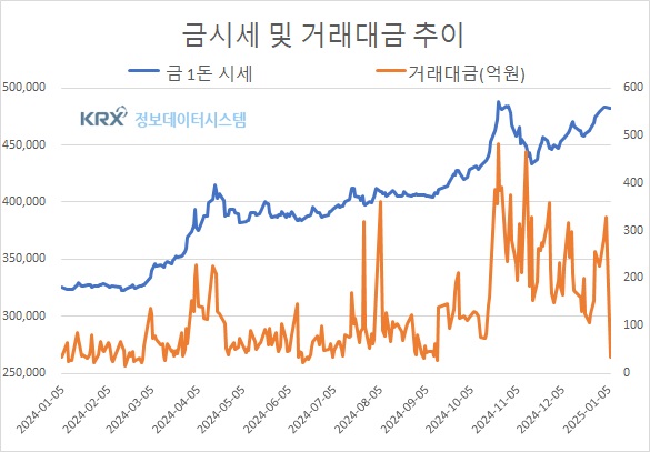 국내 금값, 윤석열 체포 집행 재시도 주목하며 정치적 불확실성에 변동성 지속 (금값시세)