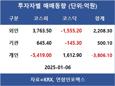 코스피 이틀째 강한 반등 2,500선 목전…외인 SK하이닉스·삼성전자·네이버 등 순매수