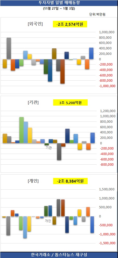 [그래프] 투자자별 일별 매매동향 / 한국거래소