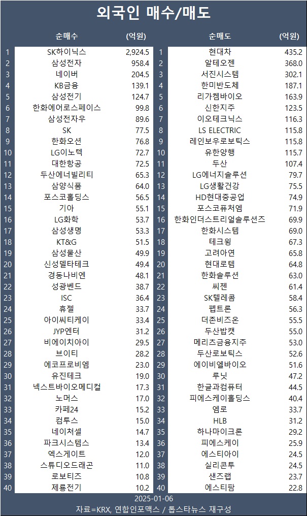 [표] 외인 매수/매도 종목
