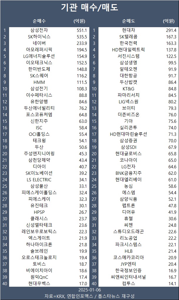 [표] 기관 매수/매도 종목