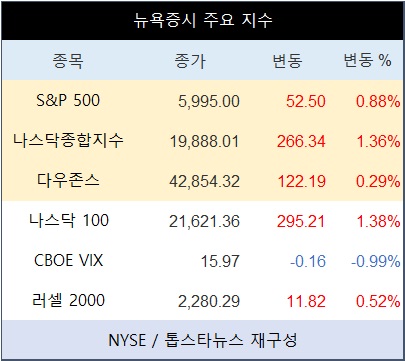 미국 뉴욕증시 장초반 상승 출발…나스닥종합 1.36%↑·테슬라 1.98%↑·엔비디아 3.34%↑