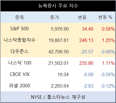 미국 뉴욕증시, AI 테마 다시 시동…나스닥종합 1.25%↑·테슬라 0.15%↑·엔비디아 3.43%↑