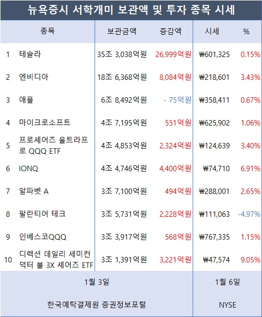 [표2] 서학개미가 투자한 외화증권 미국 보관금액 및 시세