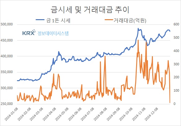 국내외 금값 변동의 흐름, 투자 심리와 환율의 상관관계 (금값시세)