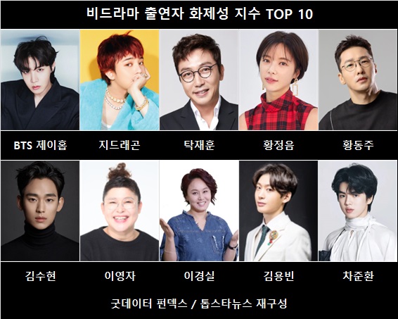 BTS 제이홉·지드래곤·탁재훈·<b>황정음</b>·황동주, 10주차 비드라마 출연자...