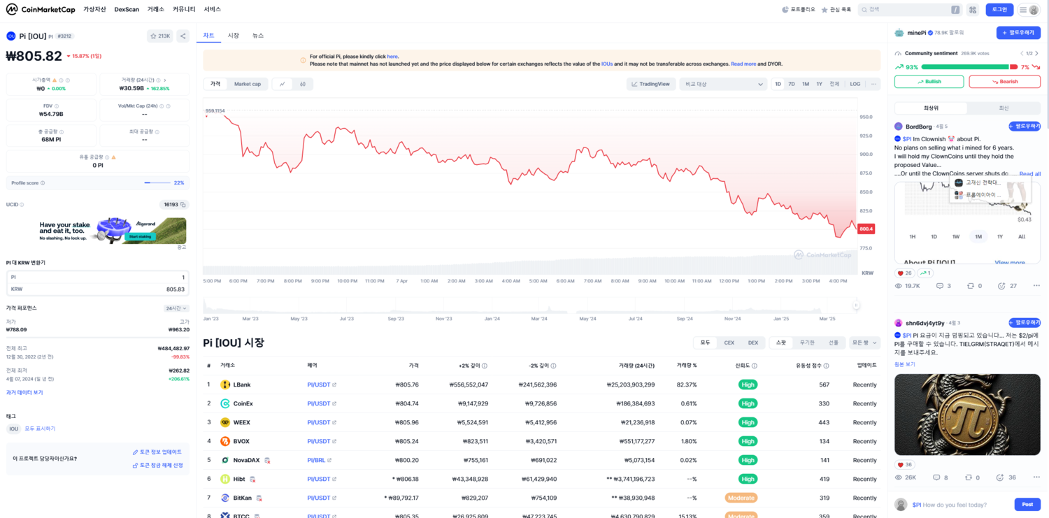 파이코인, 하루 새 15% 급락…805원선 붕괴 위기 - 김지연 기자 - 톱스타뉴스 - 경제/핫토픽