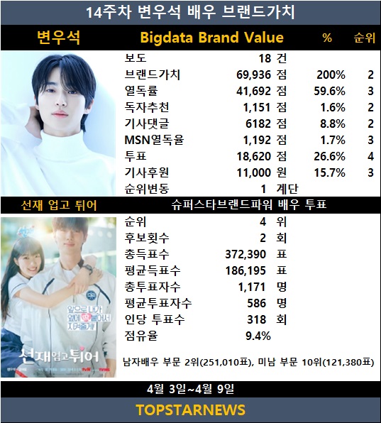 <b>변우석</b>, 배우 브랜드가치 2위…슈퍼스타브랜드파워 투표 4위로 눈도장