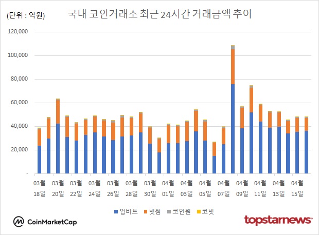 <b>코인</b>거래액 소폭 상승…<b>비트코인</b>↑·리플 XRP↑·도지<b>코인</b>↓·파이<b>코인</b>...