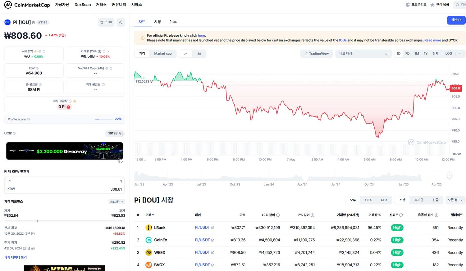 파이코인시세 808.60원, 하루 1.47 하락 - 신재호 기자 - 톱스타뉴스 - 경제/핫토픽