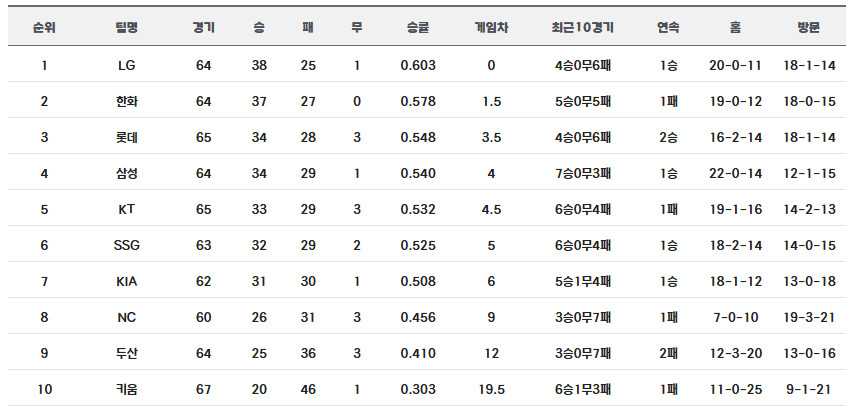 프로야구, 8일 <b>경기 결과</b>…현재 팀 순위?