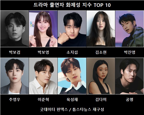 박보검·박보영·소지섭, 드라마 화제성 싹쓸이…'굿보이'·'광장'·'<b>미지</b>...