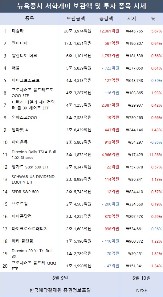 [표] 서학개미 투자 종목 보관금액 및 시세