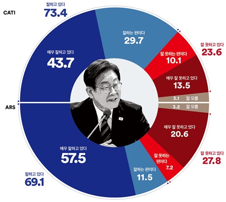 [국정 <b>지지율</b>] <b>이재명</b> 대통령 국정운영 긍정평가 73.4%, 전 지역·전 세...