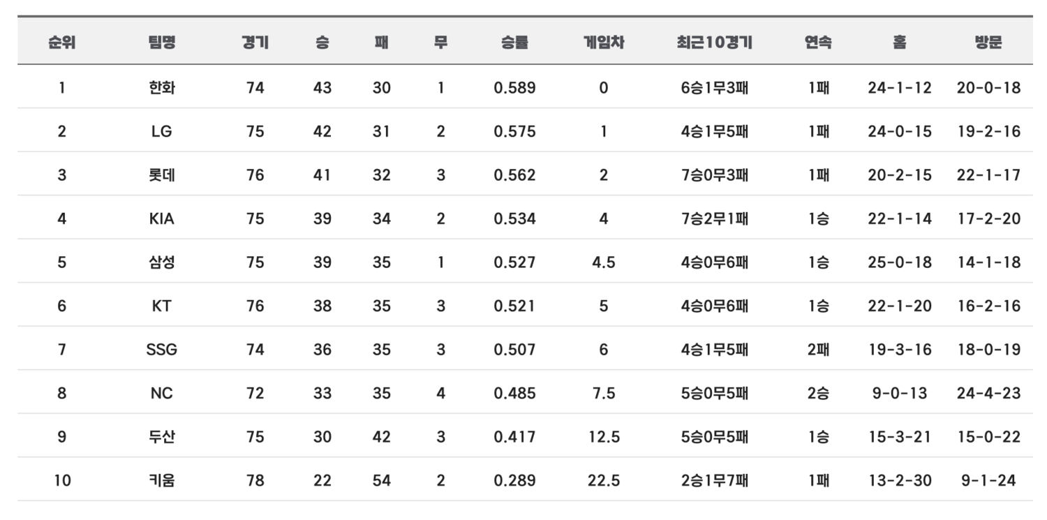 프로야구, 26일 <b>경기 결과</b>…현재 팀 순위?