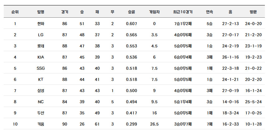 <b>프로야구</b>, 9일 경기 결과…현재 팀 <b>순위</b>?