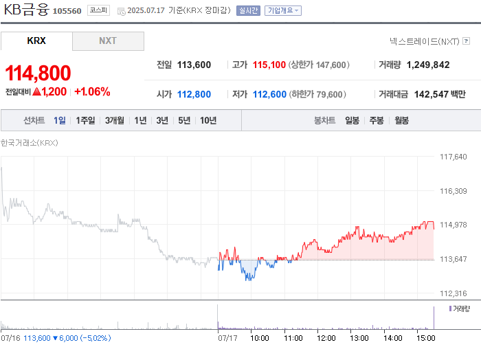 KB금융 7월 17일 114,800원 마감, 1.06% 상승