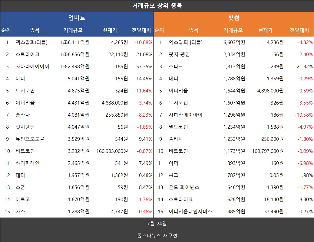거래액 26%↑…비트코인·리플 XRP·도지코인·파이코인 일제 하락 - 김윤교 기자 - 톱스타뉴스 - 경제