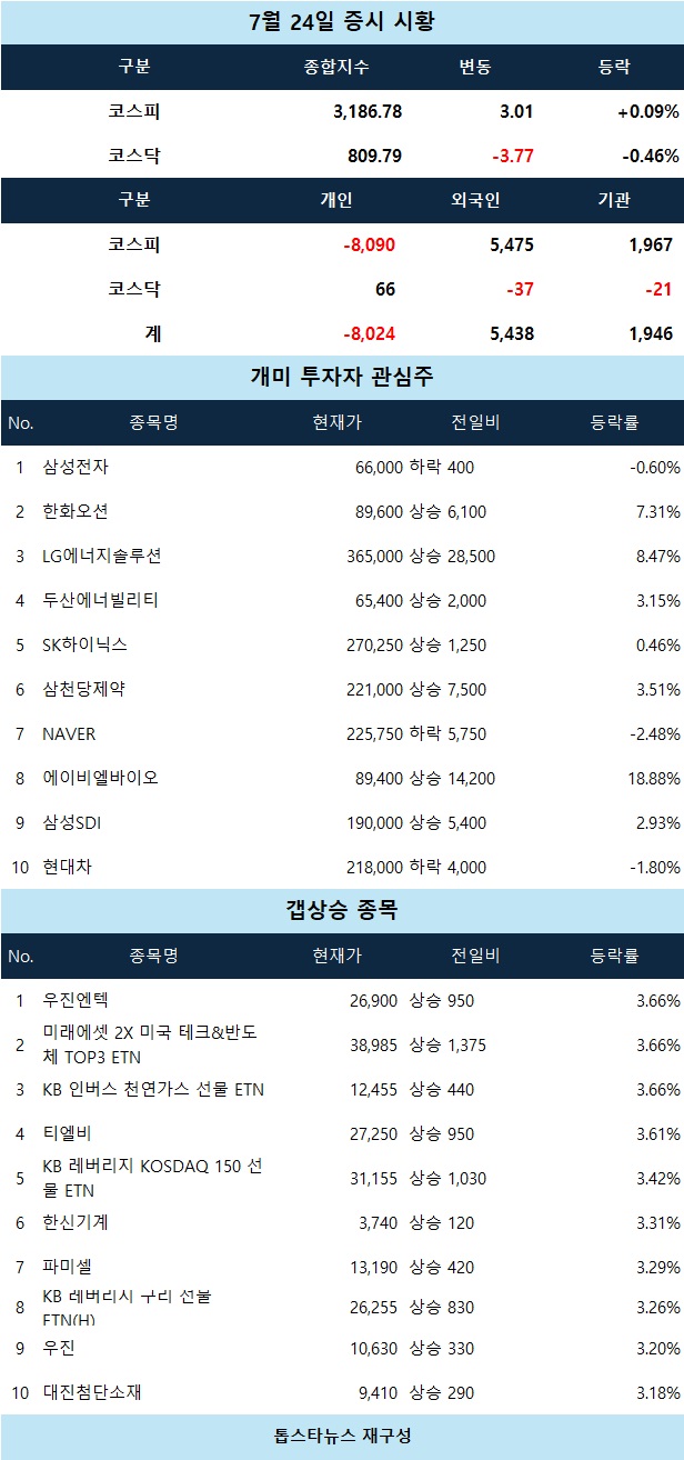 증시 시황] 하이드로리튬·에스씨엠생명 상한가 진입 - 김명수 기자 - 톱스타뉴스 - 경제