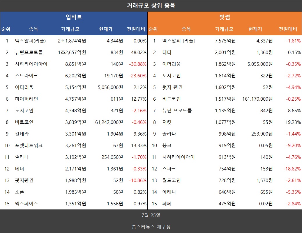 코인 거래액 14.8조원…비트코인·도지코인·XRP·파이코인 일제 하락 - 김윤교 기자 - 톱스타뉴스 - 경제