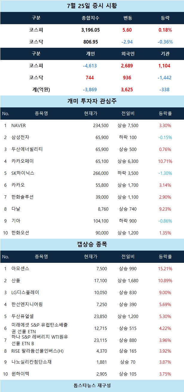 마감 시황] 아모센스·LG디스플레이 갭상승 - 김명수 기자 - 톱스타뉴스 - 경제
