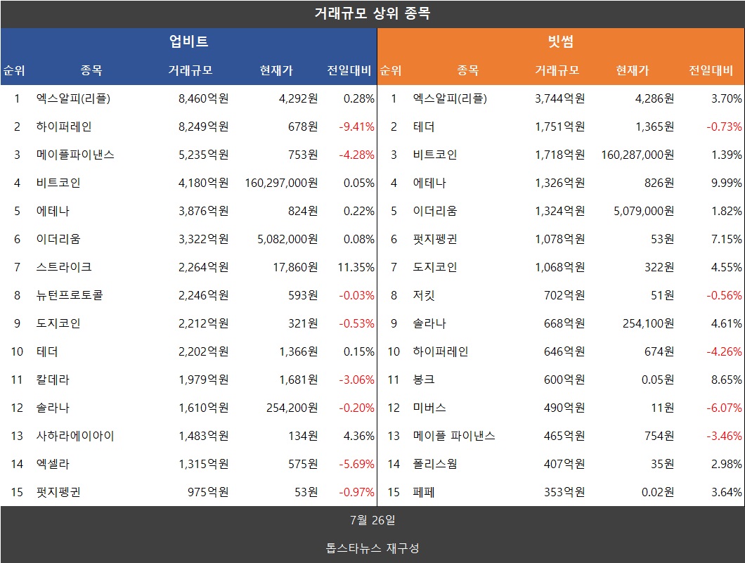 코인거래 36.9% 급감…비트코인·리플 XRP 상승, 도지코인·파이코인 하락 - 김윤교 기자 - 톱스타뉴스 - 경제