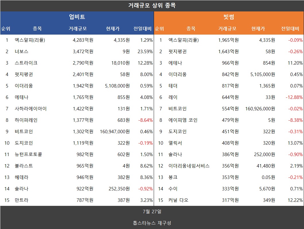 코인거래액 39%↓…리플 XRP·스트라이크 급등, 도지코인 하락 - 김시현 기자 - 톱스타뉴스 - 경제