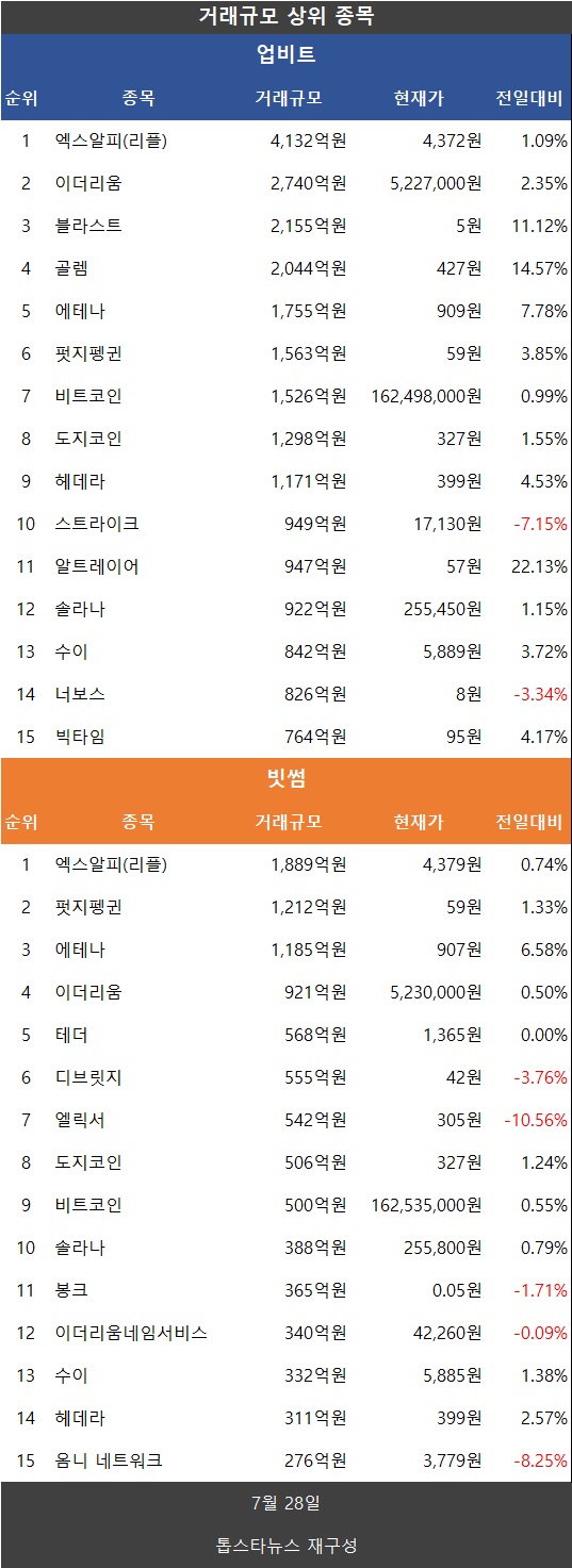 거래액 4.3% 감소…비트코인·도지코인·리플 XRP·파이코인 상승세 - 김윤교 기자 - 톱스타뉴스 - 경제
