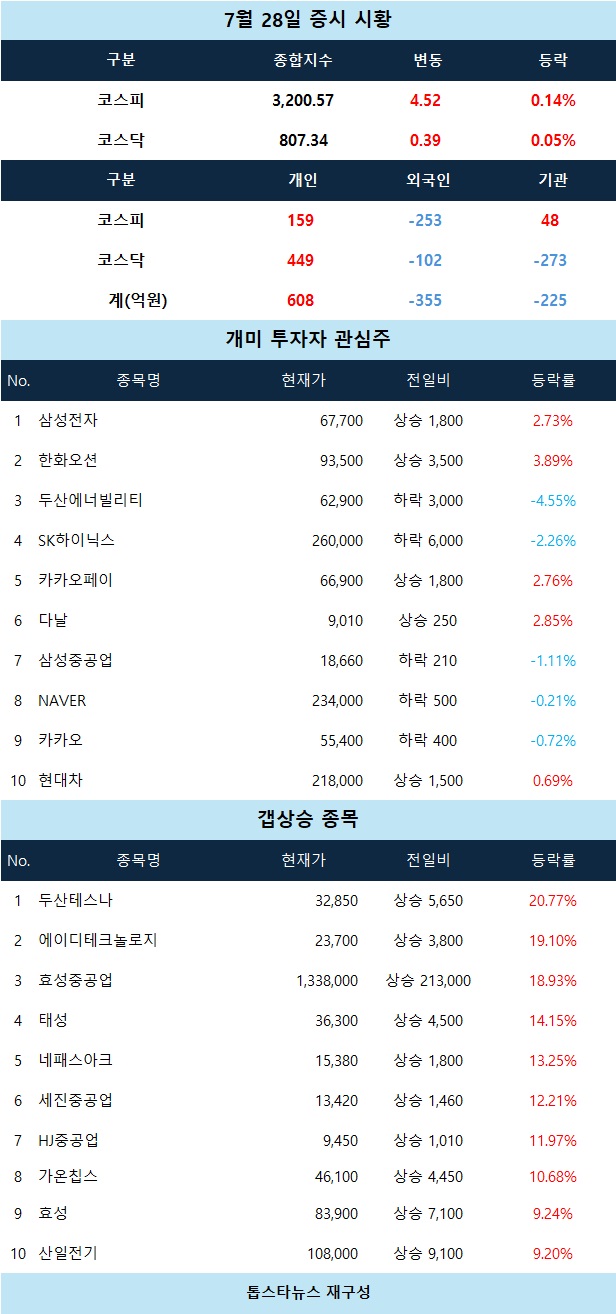 증시 시황] 두산테스나·에이디테크놀로지 급등세 - 김명수 기자 - 톱스타뉴스 - 경제