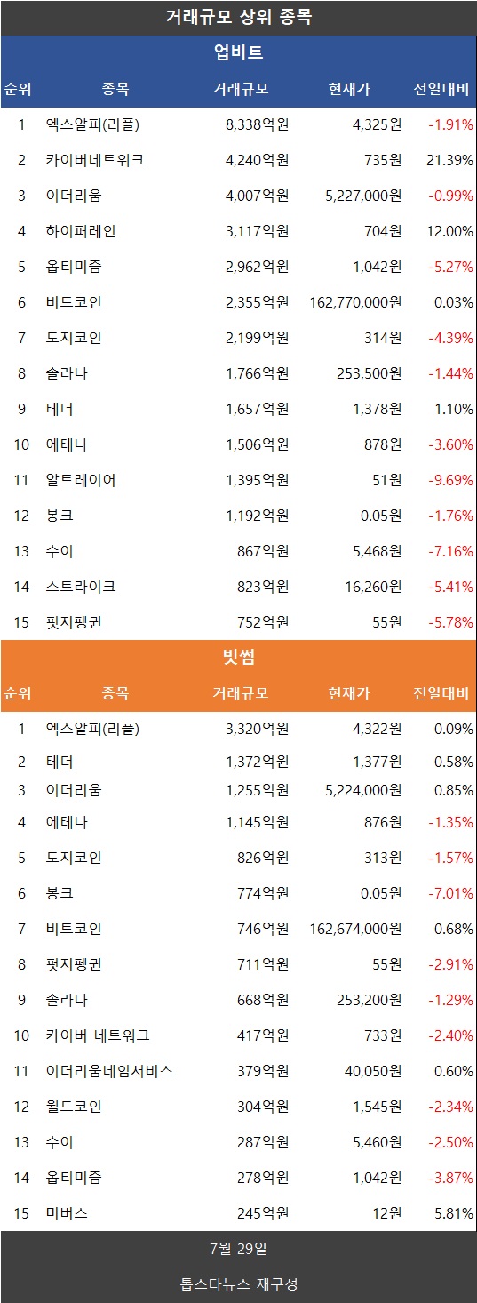 거래량 급증…비트코인 상승·도지코인·리플 XRP·파이코인 하락 - 김윤교 기자 - 톱스타뉴스 - 경제