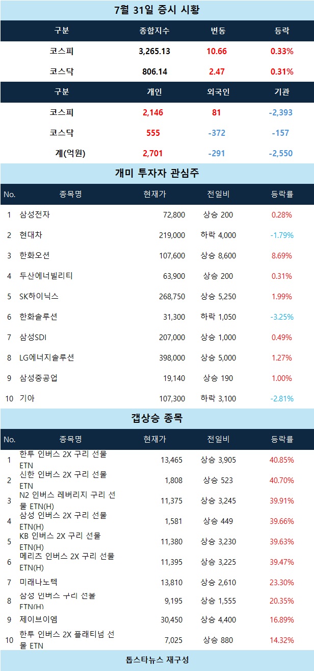 증시 시황] 미래나노텍 급등 23% 돌파 - 김명수 기자 - 톱스타뉴스 - 경제/시세