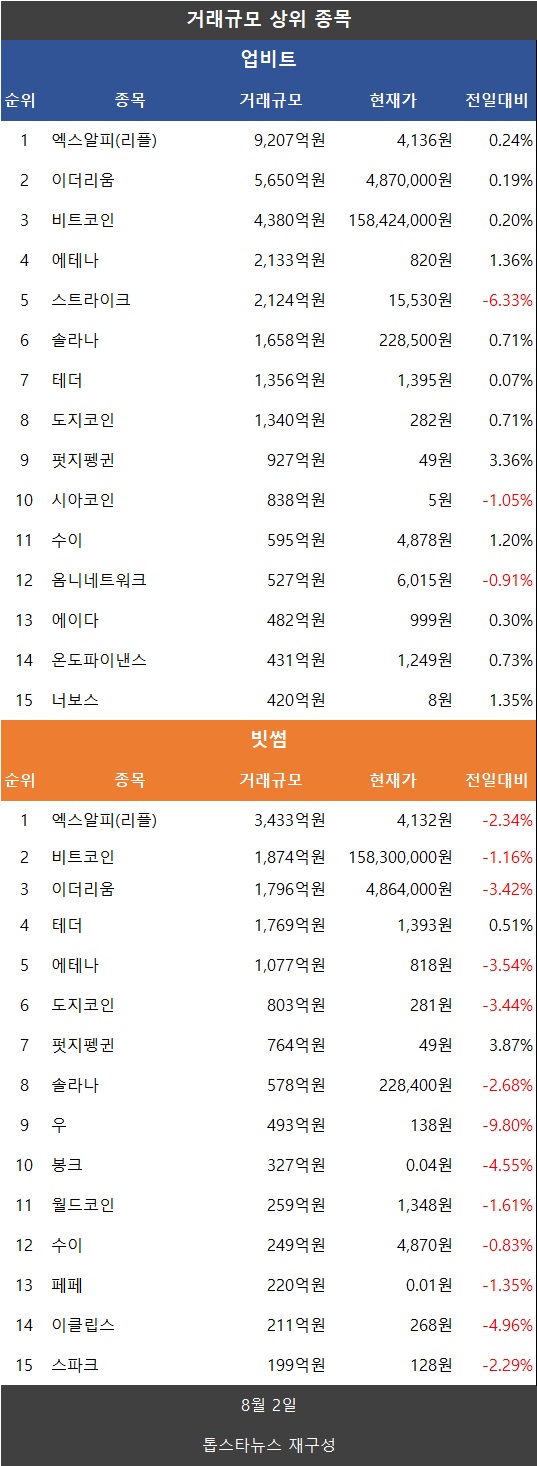 국내 코인거래액 6.6조원…비트코인·도지코인·리플 XRP 상승, 파이코인 급락 - 김시현 기자 - 톱스타뉴스 - 경제/시세
