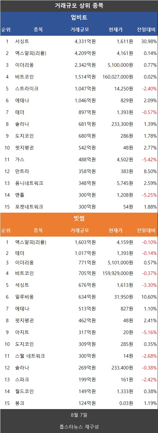 코인 거래액 20% 급감…리플 XRP·도지코인 상승세 - 김윤교 기자 - 톱스타뉴스 - 경제/시세