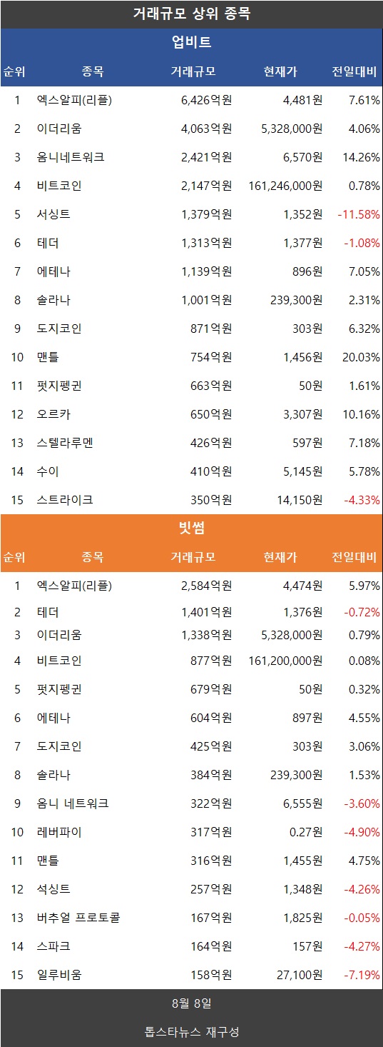 코인거래액 20.3%↓…비트코인·도지코인·리플 XRP·파이코인 모두 상승 - 김윤교 기자 - 톱스타뉴스 - 경제/시세