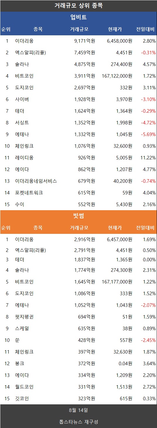 코인거래액 5.8%↑…비트코인·이더리움·도지코인 상승·리플 XRP·파이코인 하락 - 김윤교 기자 - 톱스타뉴스 - 경제/시세