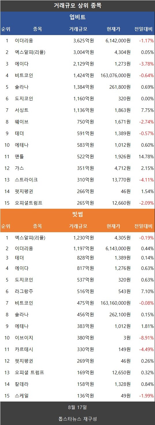 코인거래액 급감…비트코인·이더리움 하락, 리플 XRP 보합 상승(가상자산 동향) - 김시현 기자 - 톱스타뉴스 - 경제/시세