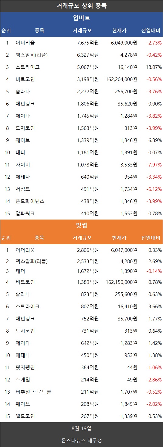 코인거래액 급락…비트코인·이더리움·리플 XRP·도지코인 모두 하락세 - 김윤교 기자 - 톱스타뉴스 - 경제/시세