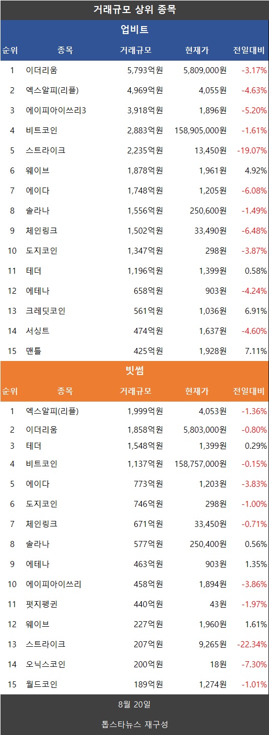 코인 거래액 10.6%↓…비트코인·이더리움·리플 XRP 하락 - 김윤교 기자 - 톱스타뉴스 - 경제/시세