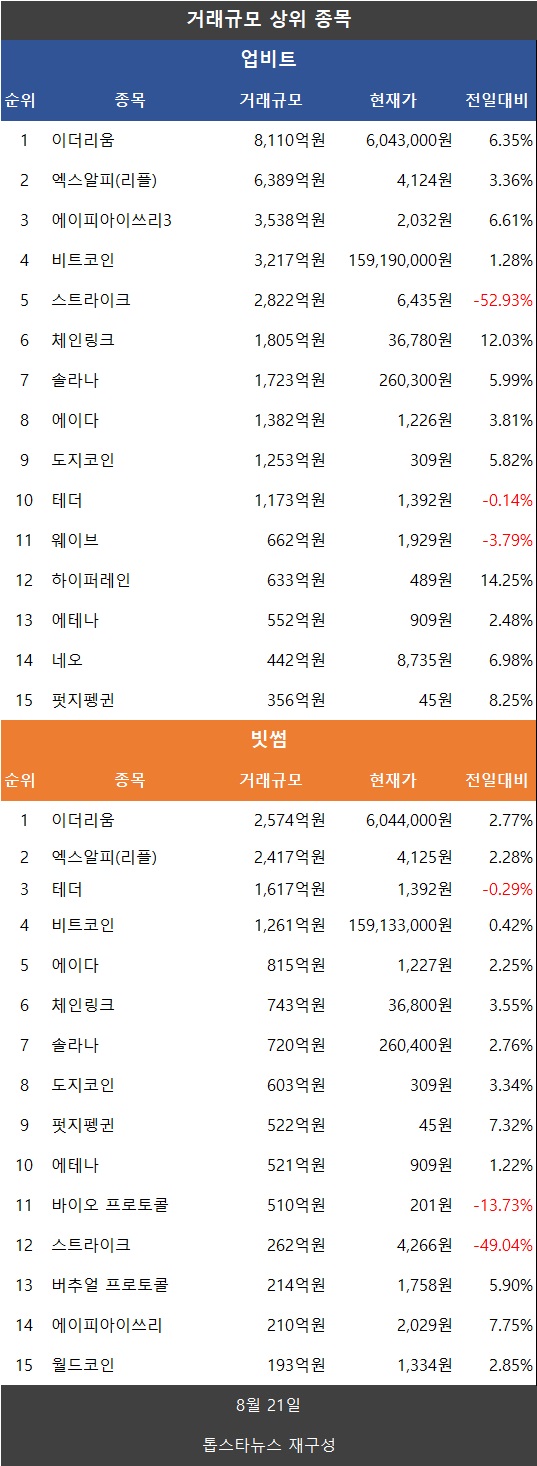 코인거래액 6.1%↑…비트코인·이더리움·리플 XRP·도지코인·파이코인 상승세 - 김윤교 기자 - 톱스타뉴스 - 경제/시세