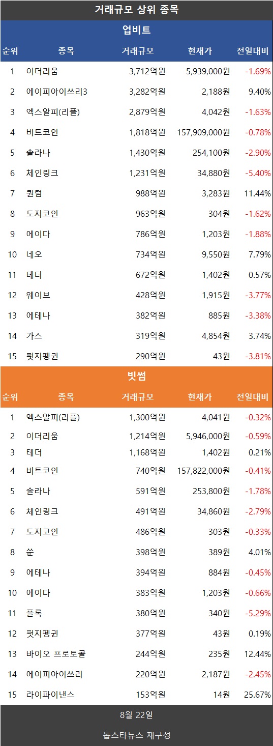 코인거래액 31.1% 급감…비트코인·이더리움·리플 XRP·도지코인·파이코인 동반 하락 - 김윤교 기자 - 톱스타뉴스 - 경제/시세
