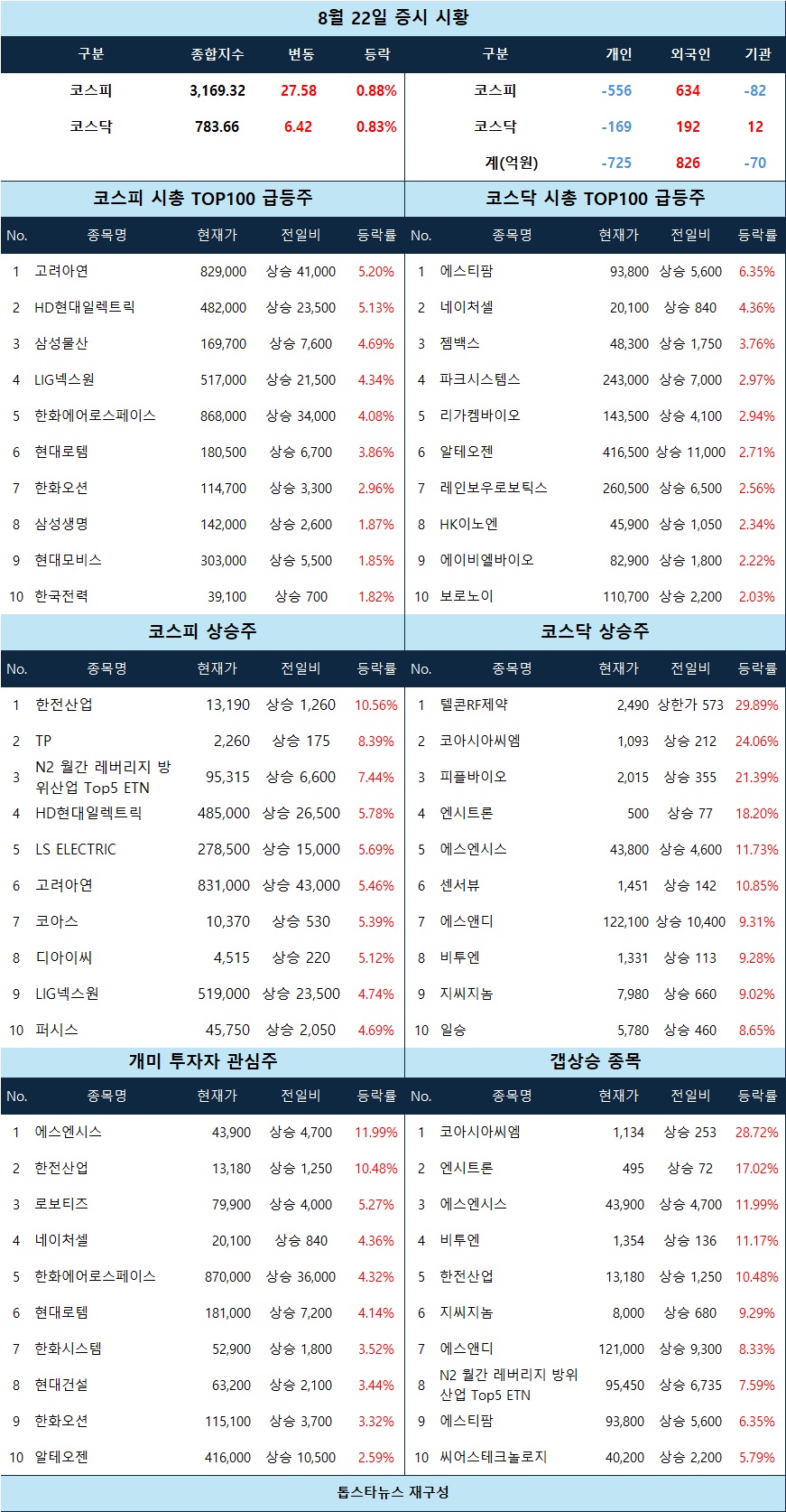 증시 시황] 텔콘RF제약 상한가…고려아연·에스티팜 급등 - 김윤교 기자 - 톱스타뉴스 - 경제/시세
