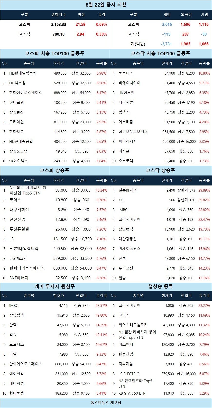 증시 시황] 로보티즈·비에이치아이 상한가, 방산·전력주 강세 - 김윤교 기자 - 톱스타뉴스 - 경제/시세