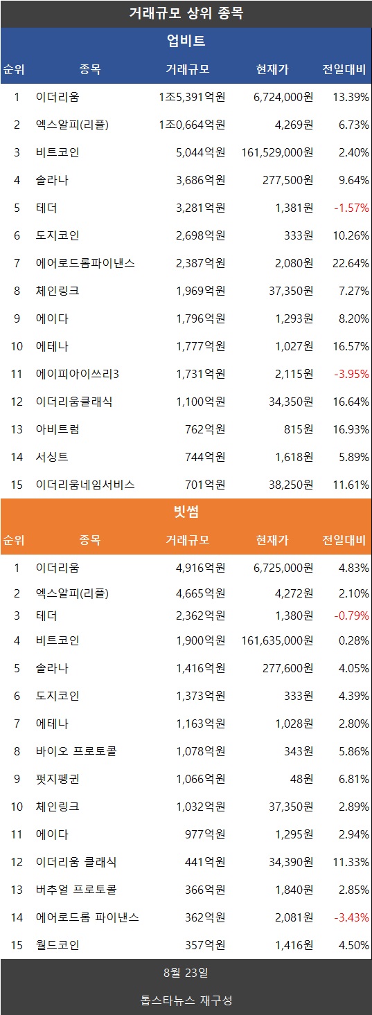 코인거래액 136%↑…비트코인·이더리움·리플 XRP·도지코인 동반 급등 - 김윤교 기자 - 톱스타뉴스 - 경제/시세