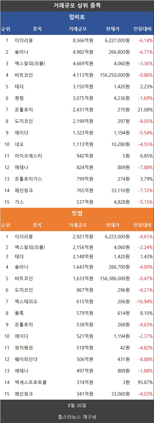 코인거래액 급증…비트코인·이더리움·리플 XRP·도지코인·파이코인 하락세 - 김윤교 기자 - 톱스타뉴스 - 경제/시세