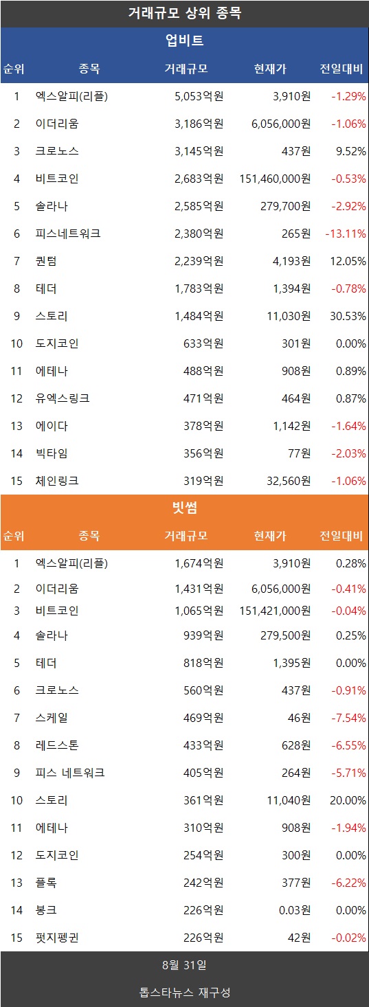 코인거래액 급감…비트코인·이더리움·리플 XRP 하락·파이코인 상승 - 김시현 기자 - 톱스타뉴스 - 경제/시세