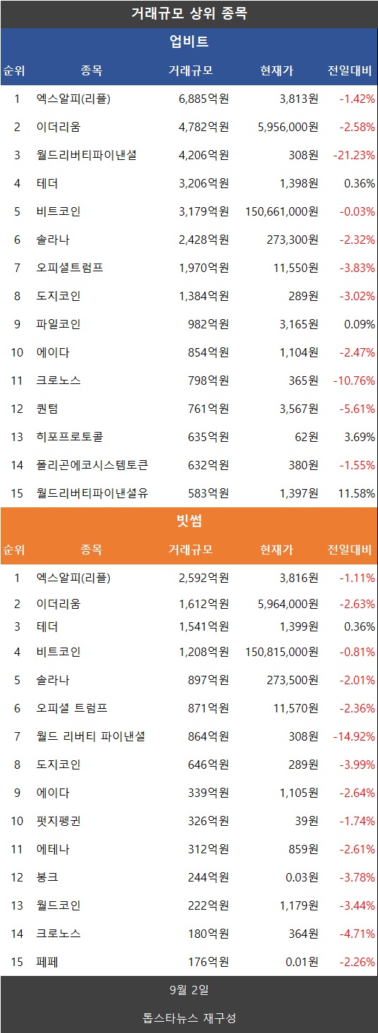 코인거래액 67.5%↑…비트코인·이더리움·리플 XRP·도지코인·파이코인 하락 - 김시현 기자 - 톱스타뉴스 - 경제/시세
