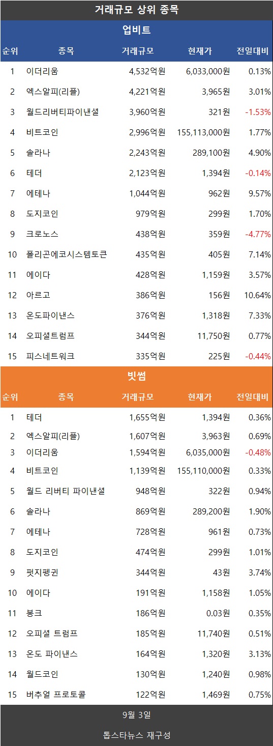 코인거래액 급감에도 비트코인·리플 XRP·도지코인·파이코인 상승 - 김윤교 기자 - 톱스타뉴스 - 경제/시세